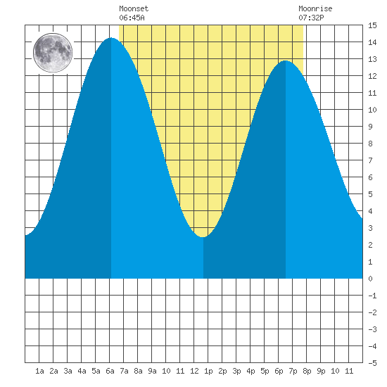 Olympia tide chart for Wednesday, April 5, 2023