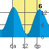 Olympia tide chart for Thursday, April 6, 2023
