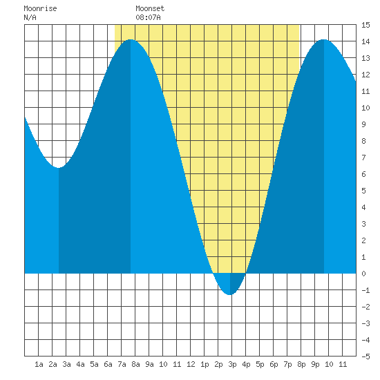 Olympia tide chart for Sunday, April 9, 2023