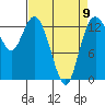 Olympia tide chart for Sunday, April 9, 2023