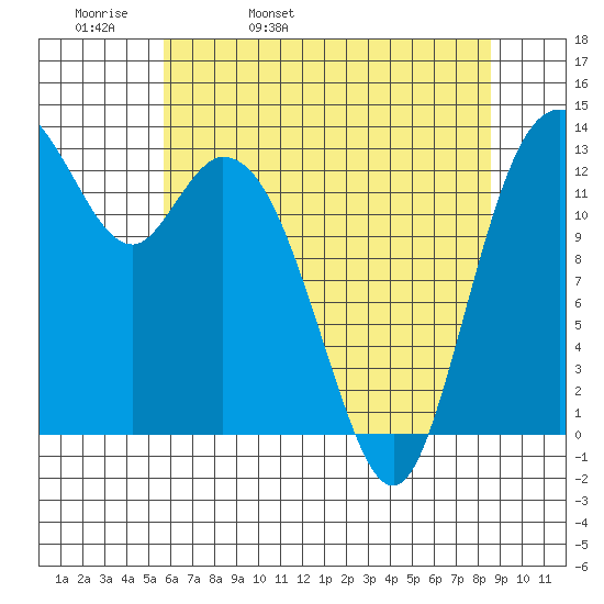 Olympia tide chart for Wednesday, May 10, 2023