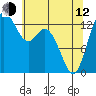 Olympia tide chart for Friday, May 12, 2023