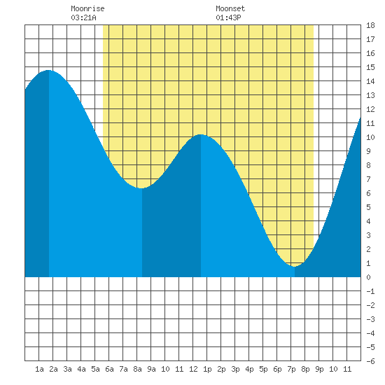 Olympia tide chart for Saturday, May 13, 2023