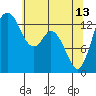 Olympia tide chart for Saturday, May 13, 2023