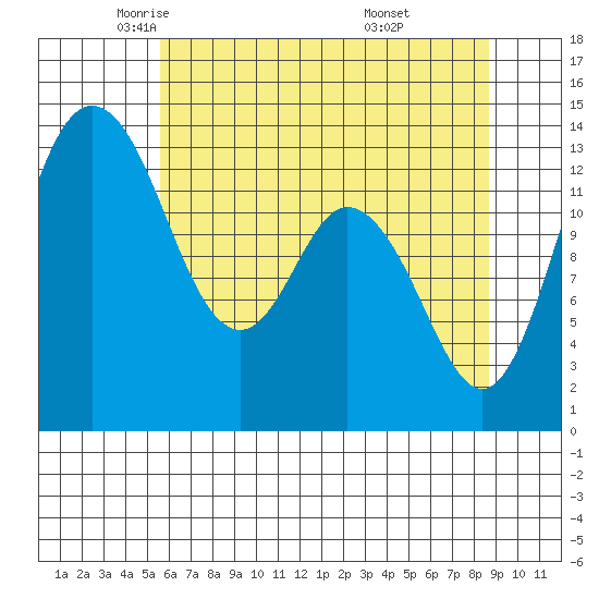 Olympia tide chart for Sunday, May 14, 2023