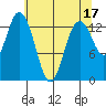 Olympia tide chart for Wednesday, May 17, 2023
