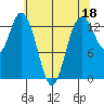 Olympia tide chart for Thursday, May 18, 2023