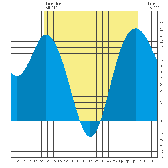 Olympia tide chart for Saturday, May 20, 2023