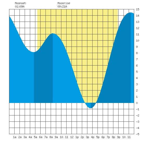 Olympia tide chart for Wednesday, May 24, 2023