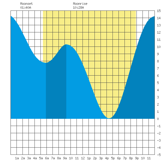 Olympia tide chart for Thursday, May 25, 2023