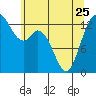 Olympia tide chart for Thursday, May 25, 2023