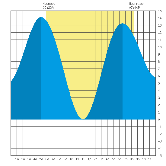 Olympia tide chart for Thursday, May 4, 2023