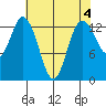 Olympia tide chart for Thursday, May 4, 2023