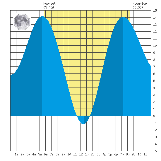 Olympia tide chart for Friday, May 5, 2023