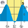 Olympia tide chart for Friday, May 5, 2023