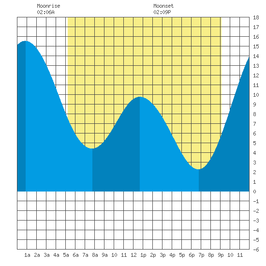 Olympia tide chart for Sunday, June 11, 2023