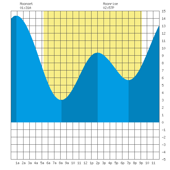 Olympia tide chart for Tuesday, June 27, 2023