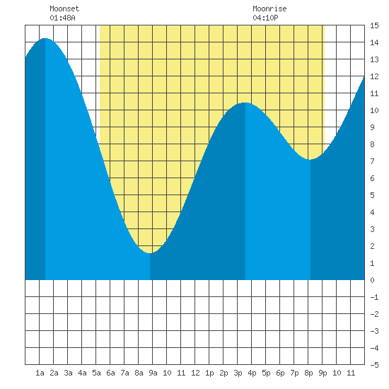 Olympia tide chart for Wednesday, June 28, 2023