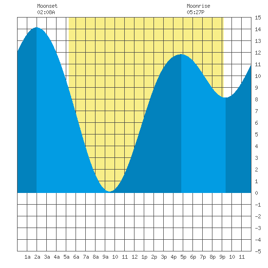 Olympia tide chart for Thursday, June 29, 2023