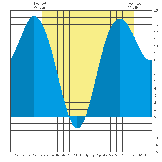 Olympia tide chart for Friday, June 2, 2023