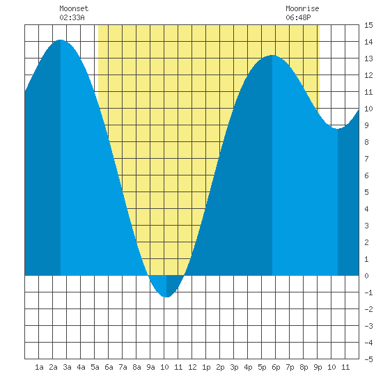 Olympia tide chart for Friday, June 30, 2023