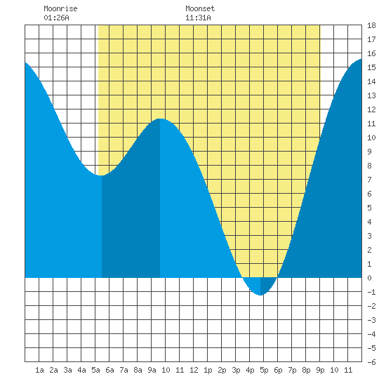 Olympia tide chart for Friday, June 9, 2023