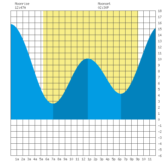 Olympia tide chart for Monday, July 10, 2023
