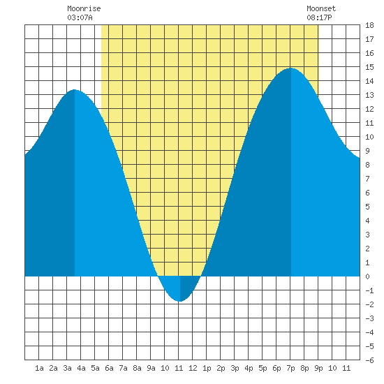 Olympia tide chart for Saturday, July 15, 2023