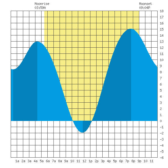 Olympia tide chart for Sunday, July 16, 2023