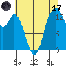 Olympia tide chart for Monday, July 17, 2023