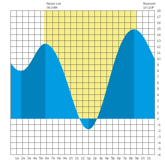 Olympia tide chart for Tuesday, July 18, 2023