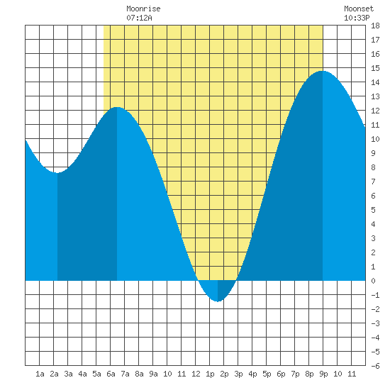 Olympia tide chart for Wednesday, July 19, 2023