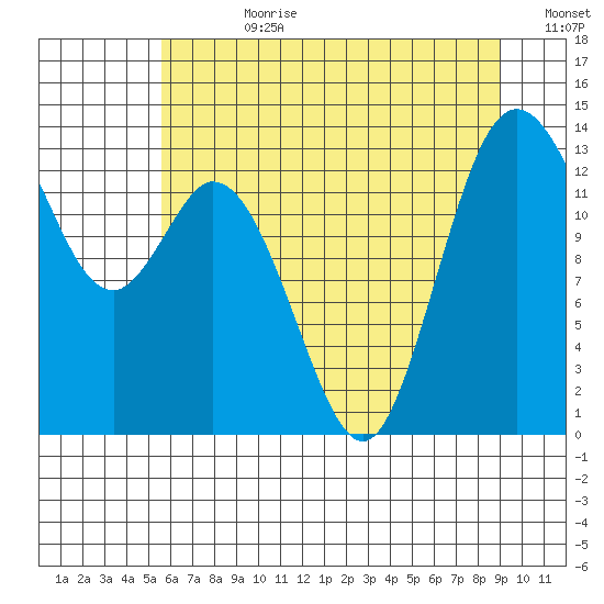 Olympia tide chart for Friday, July 21, 2023