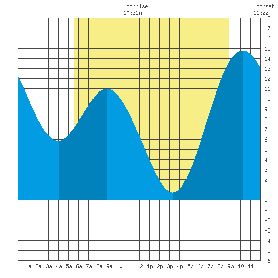 Olympia tide chart for Saturday, July 22, 2023