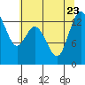 Olympia tide chart for Sunday, July 23, 2023