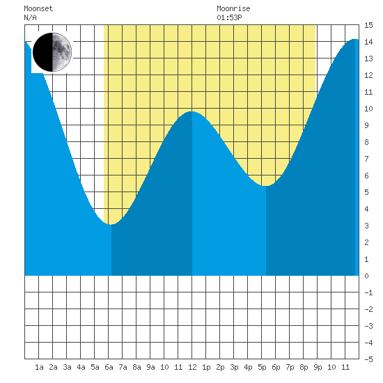 Olympia tide chart for Tuesday, July 25, 2023