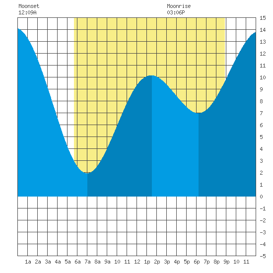 Olympia tide chart for Wednesday, July 26, 2023