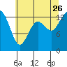 Olympia tide chart for Wednesday, July 26, 2023