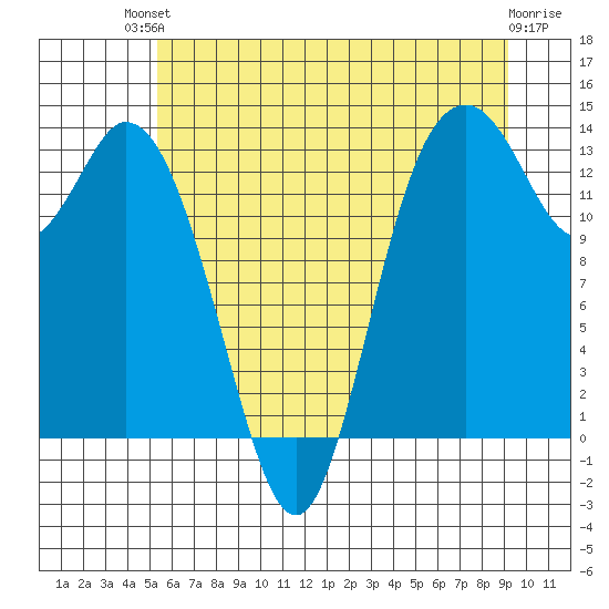 Olympia tide chart for Sunday, July 2, 2023