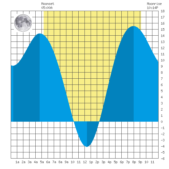 Olympia tide chart for Monday, July 3, 2023