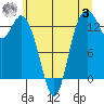 Olympia tide chart for Monday, July 3, 2023