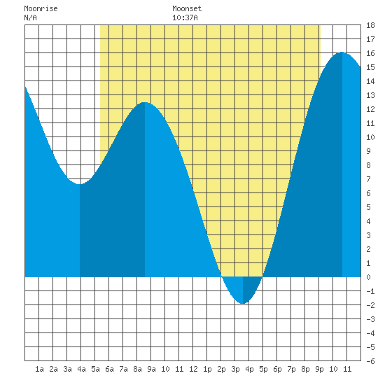 Olympia tide chart for Friday, July 7, 2023