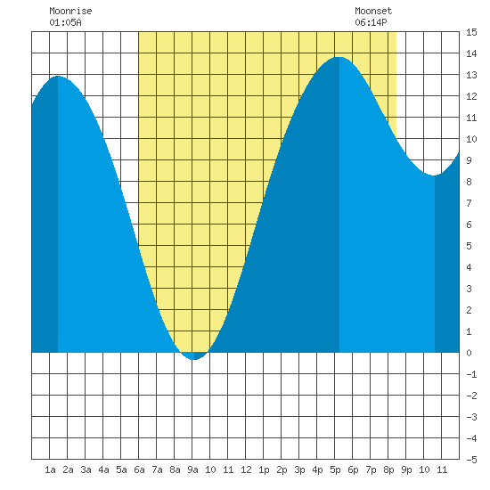 Olympia tide chart for Friday, August 11, 2023
