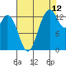 Olympia tide chart for Saturday, August 12, 2023