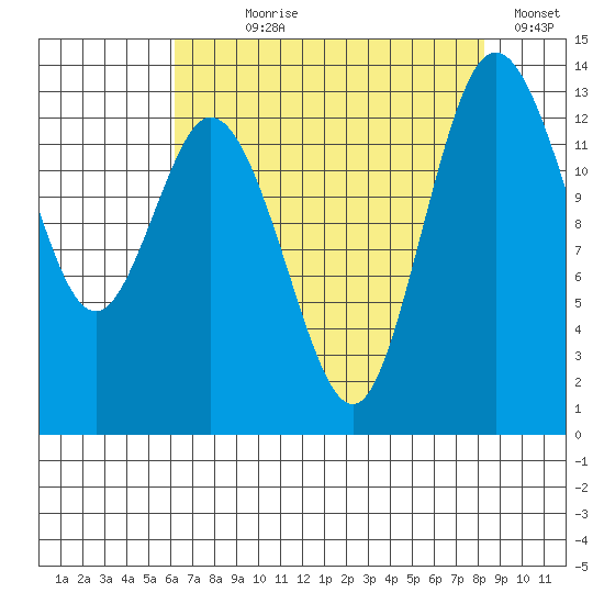 Olympia tide chart for Saturday, August 19, 2023