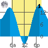 Olympia tide chart for Tuesday, August 1, 2023