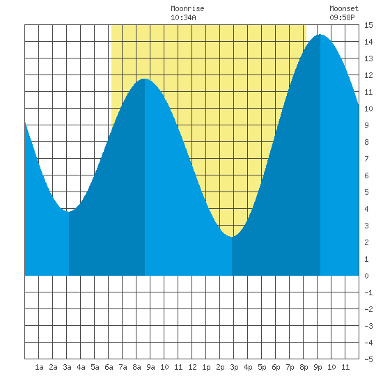 Olympia tide chart for Sunday, August 20, 2023