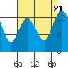 Olympia tide chart for Monday, August 21, 2023