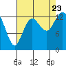 Olympia tide chart for Wednesday, August 23, 2023