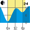 Olympia tide chart for Thursday, August 24, 2023